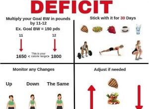 What are the Variables of Calorie Deficit Process?